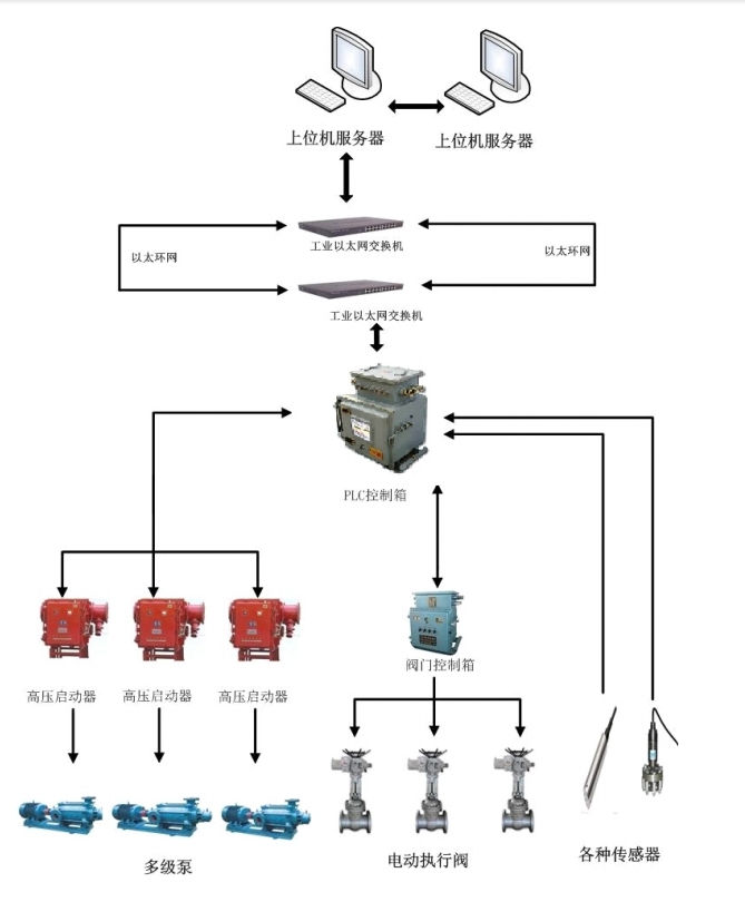 水泵房自动化排水系统